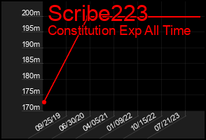 Total Graph of Scribe223