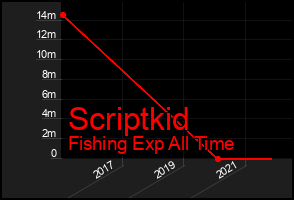 Total Graph of Scriptkid