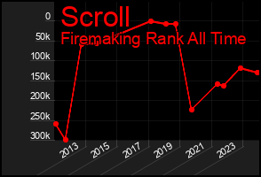 Total Graph of Scroll