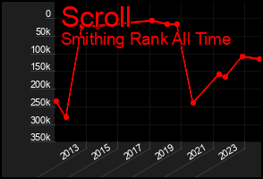 Total Graph of Scroll