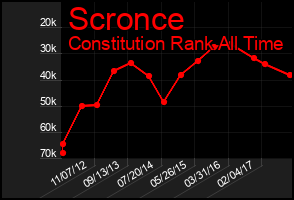 Total Graph of Scronce
