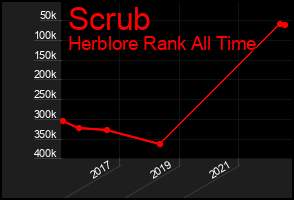 Total Graph of Scrub