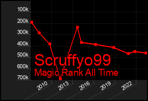 Total Graph of Scruffyo99