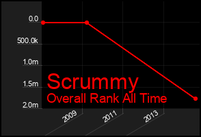 Total Graph of Scrummy