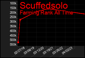 Total Graph of Scuffedsolo