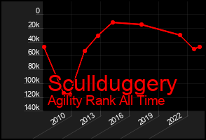 Total Graph of Scullduggery