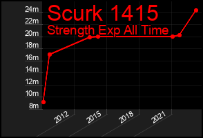 Total Graph of Scurk 1415