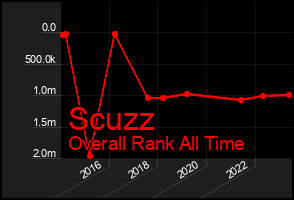 Total Graph of Scuzz