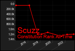 Total Graph of Scuzz