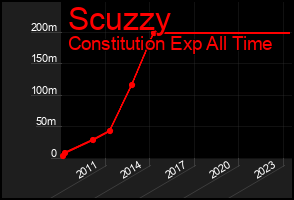Total Graph of Scuzzy