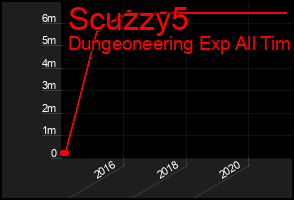 Total Graph of Scuzzy5
