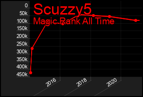Total Graph of Scuzzy5