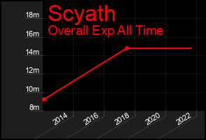 Total Graph of Scyath