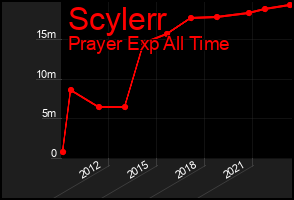 Total Graph of Scylerr