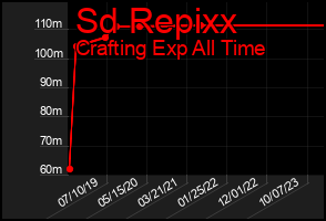 Total Graph of Sd Repixx