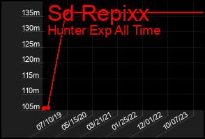 Total Graph of Sd Repixx