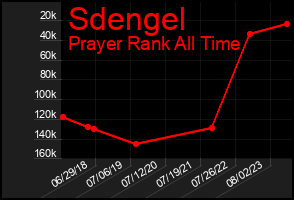 Total Graph of Sdengel