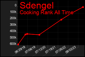 Total Graph of Sdengel