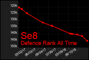 Total Graph of Se8