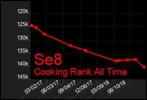 Total Graph of Se8