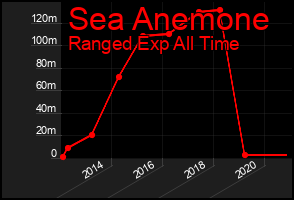 Total Graph of Sea Anemone