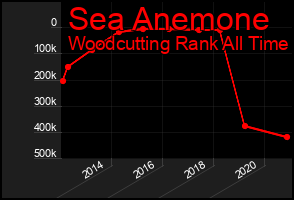 Total Graph of Sea Anemone
