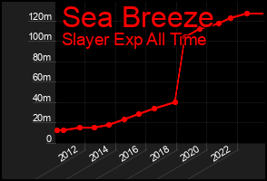 Total Graph of Sea Breeze