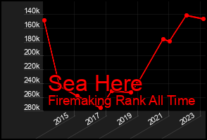 Total Graph of Sea Here