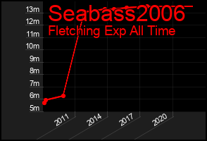 Total Graph of Seabass2006
