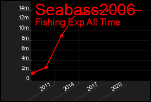 Total Graph of Seabass2006