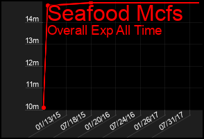Total Graph of Seafood Mcfs