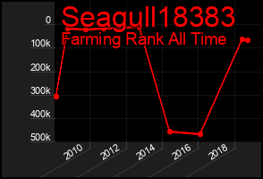 Total Graph of Seagull18383