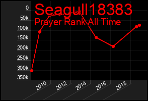 Total Graph of Seagull18383