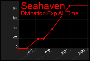 Total Graph of Seahaven