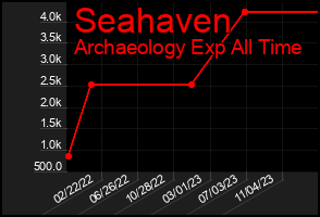 Total Graph of Seahaven