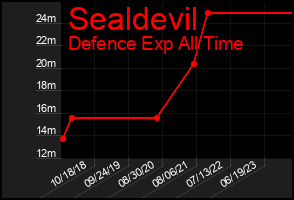 Total Graph of Sealdevil