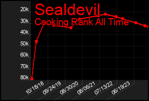 Total Graph of Sealdevil