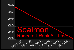 Total Graph of Sealmon
