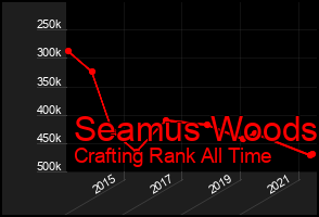 Total Graph of Seamus Woods