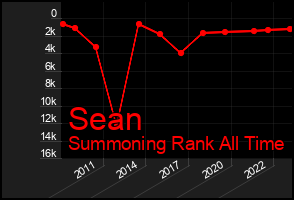 Total Graph of Sean