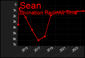 Total Graph of Sean
