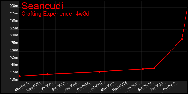 Last 31 Days Graph of Seancudi