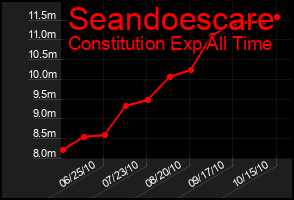 Total Graph of Seandoescare