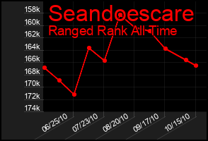 Total Graph of Seandoescare
