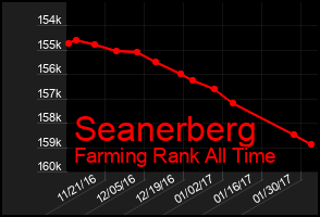 Total Graph of Seanerberg