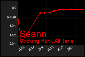 Total Graph of Seann