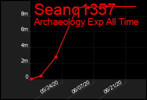 Total Graph of Seanq1357