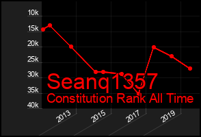 Total Graph of Seanq1357