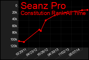 Total Graph of Seanz Pro