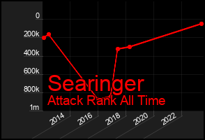 Total Graph of Searinger